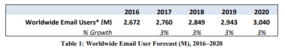 Utilizadores de Email 2016-2020
